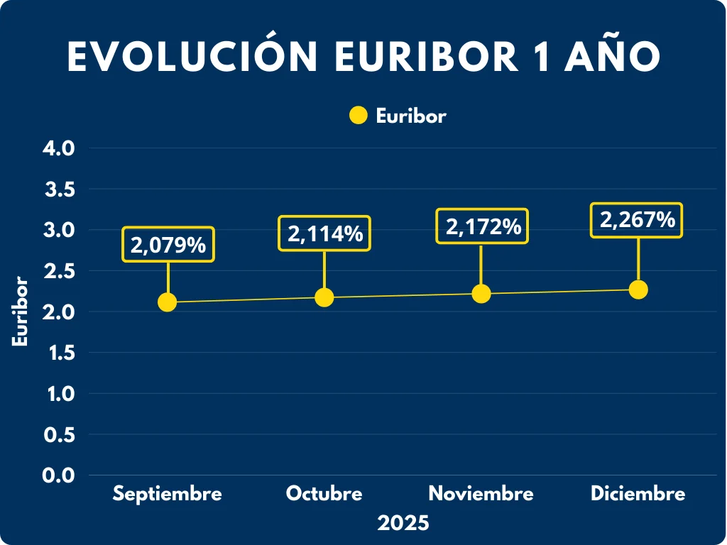 euribor Octubre 2025