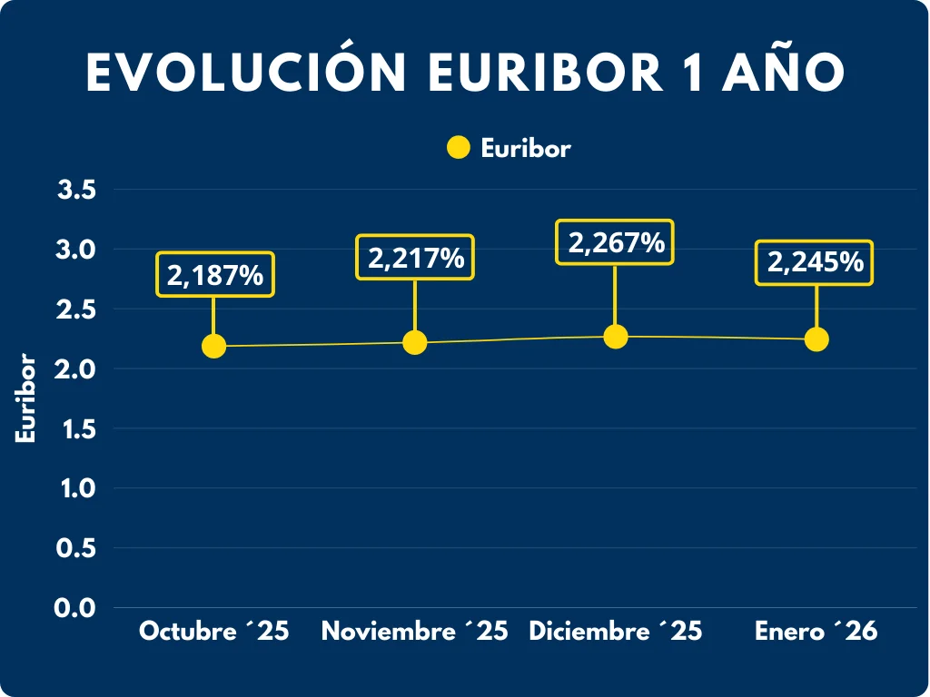 euribor Octubre 2025