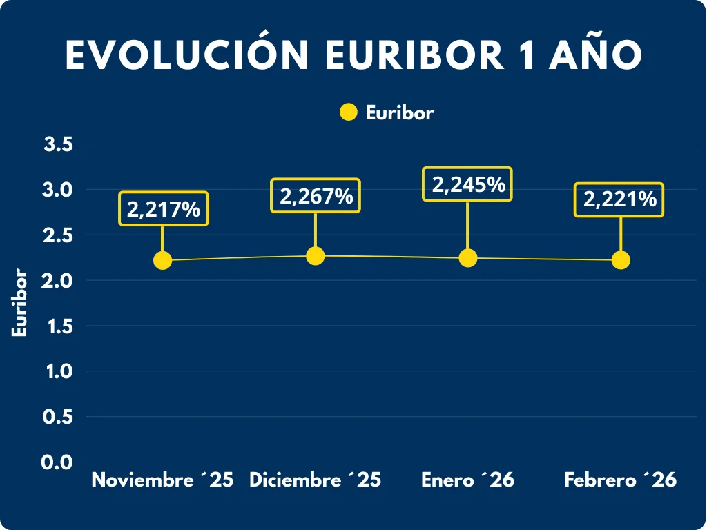 euribor Octubre 2025