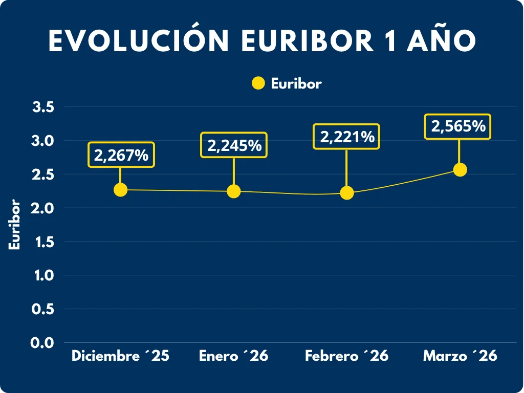 evolucion euribor marzo 2026 broker hipotecario tuhipotk.com