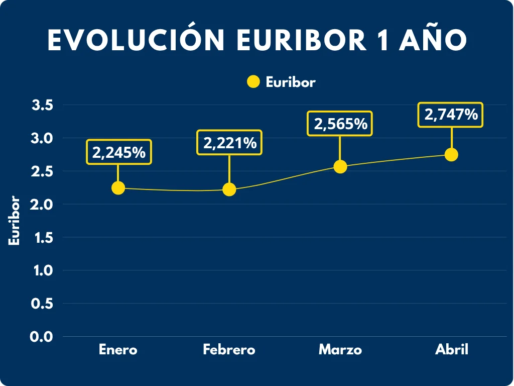 evolucion euribor Abril 2026 broker hipotecario tuhipotk.com