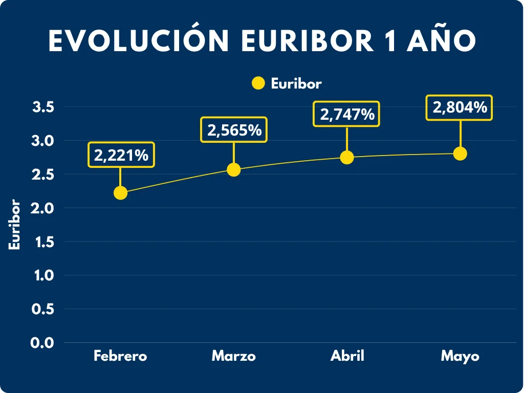 evolución euríbor Mayo 2026 broker hipotecario tuhipotk.com