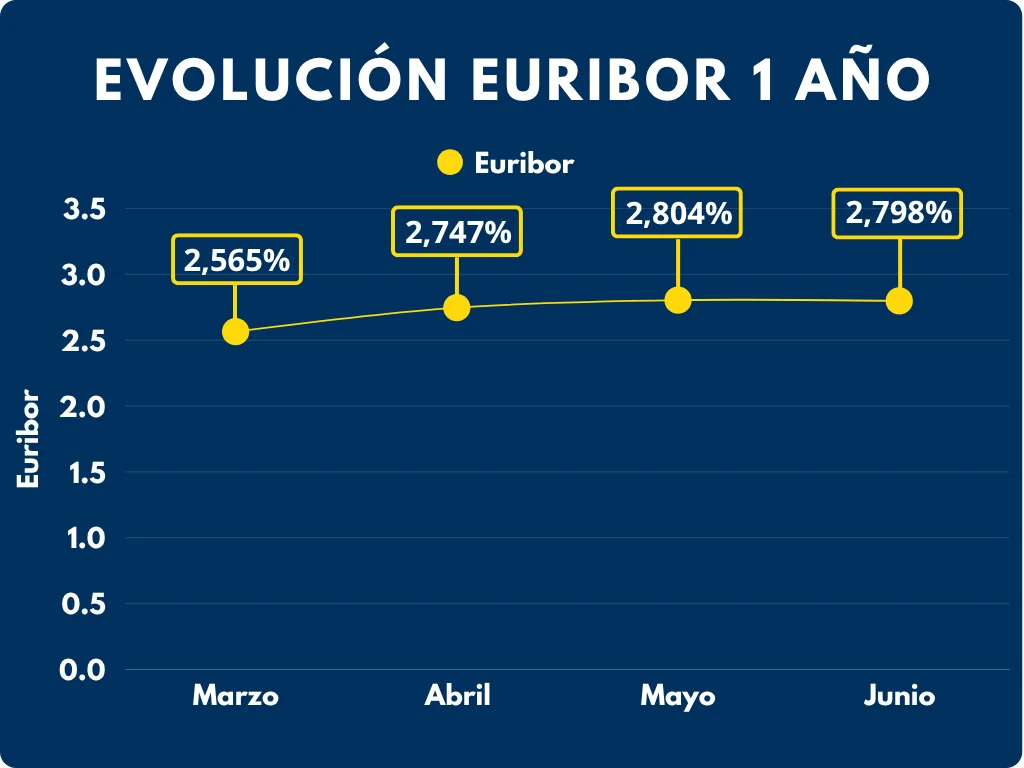 evolución euríbor Mayo 2026 broker hipotecario tuhipotk.com