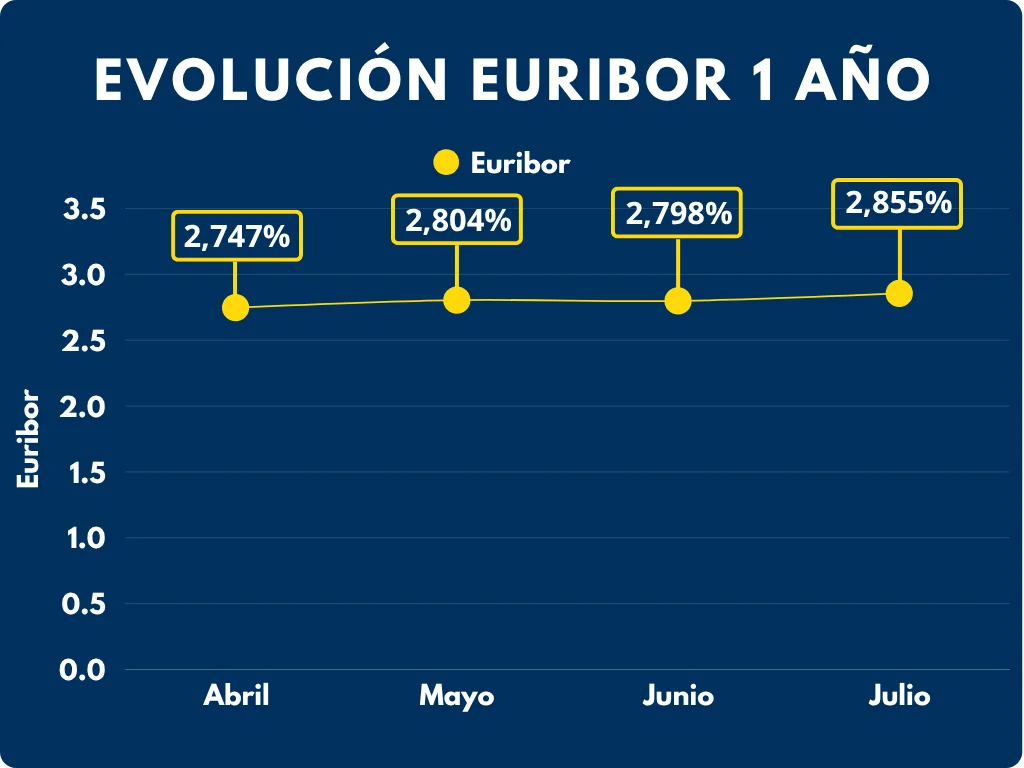 evolución euríbor Mayo 2026 broker hipotecario tuhipotk.com