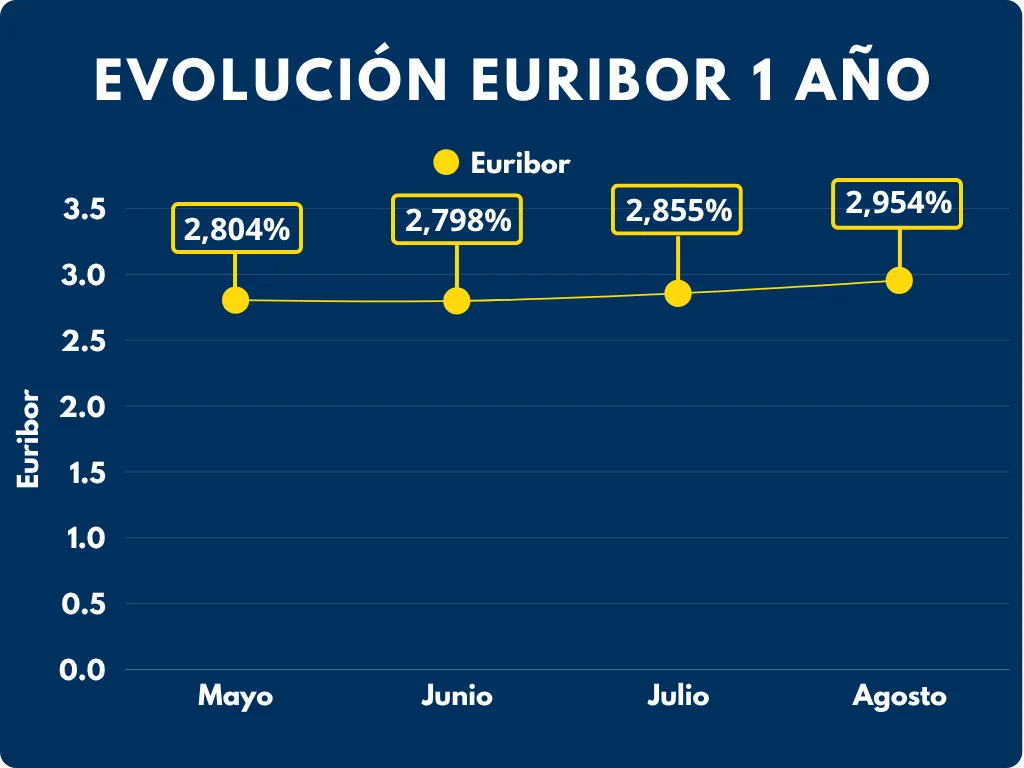 evolución euríbor Agosto 2026 broker hipotecario tuhipotk.com