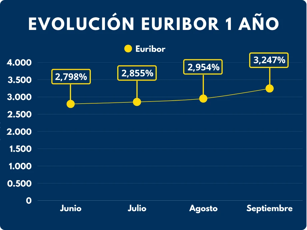 grafico de evolución del Euribor media anual Septiembre de 2026